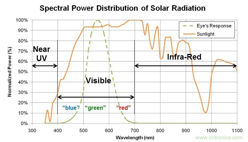 智能手機如何實現環境光感測？