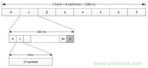 NB-LTE與NB-CIoT誰更能討得5G的歡心?
