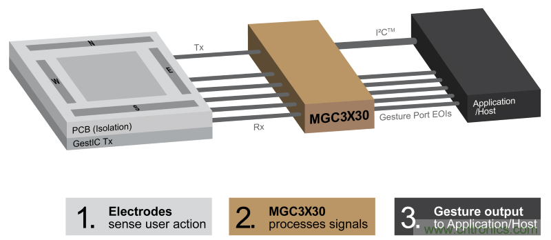 基于電場感應原理的3D手勢識別技術，你會玩嗎？