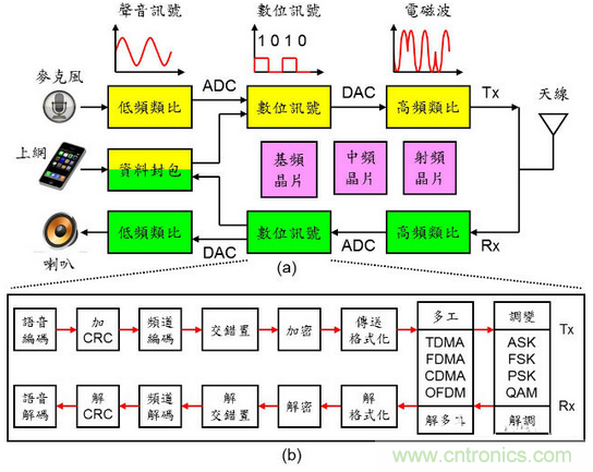 秒懂手機(jī)芯片基頻、中頻、射頻零部件的秘訣！