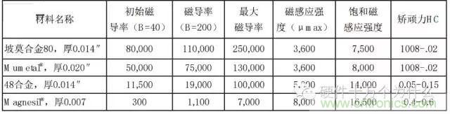 論靜電屏蔽、靜磁屏蔽和高頻電磁場屏蔽的異同