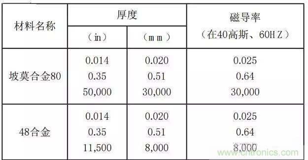 論靜電屏蔽、靜磁屏蔽和高頻電磁場屏蔽的異同