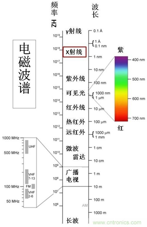 到底什么是電磁輻射？由WHO告訴你吧