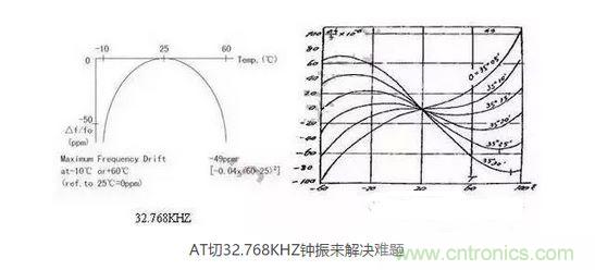 【導(dǎo)讀】目前在電子產(chǎn)品日新月異的今天，成本問(wèn)題肯定是生產(chǎn)商考慮的重要因素，同樣對(duì)晶振的運(yùn)用也會(huì)考慮到成本因素，那有啥好的辦法來(lái)幫忙解決令人頭疼的晶振匹配和溫度漂移呢？  目前在電子產(chǎn)品日新月異的今天，成本問(wèn)題肯定是生產(chǎn)商考慮的重要因素，同樣對(duì)晶振的運(yùn)用也會(huì)考慮到成本因素，因此工程師在設(shè)計(jì)電路時(shí)，因有源晶體振蕩器(俗稱鐘振)比普通無(wú)源諧振器價(jià)格高出5~10倍，從而更多地選擇使用無(wú)源的晶體運(yùn)用到電路中;只有在一些高端產(chǎn)品如工控類、高速通信類產(chǎn)品才比較青睞使用有源晶振，因此就產(chǎn)生了以上常見的問(wèn)題。  　　究其原因，無(wú)源晶振的使用效果不僅取決于晶振本身的指標(biāo)，還與振蕩電路的設(shè)計(jì)匹配關(guān)聯(lián)性極大，也常常出現(xiàn)匹配不理想的狀況。有源晶振是直接將晶體與鐘振IC"捆 綁"封裝調(diào)試后，提供給用戶，避免了客戶端因晶體負(fù)載匹配不當(dāng)，造成電路頻率漂移的麻煩，下面來(lái)淺談?dòng)性淳д?鐘振)是如何做到避免以上不良的。  　　石英晶體俗稱水晶，成分為二氧化硅，具有"壓電效應(yīng)"和極高的品質(zhì)因數(shù)，被應(yīng)用于各種振蕩電路，其頻率穩(wěn)定度一般可以達(dá)到10-6~10-8數(shù)量級(jí)，甚至更高。然而其頻率精度受到石英晶體自身所固有的兩個(gè)特性影響：頻率牽引量(TS)和溫漂。頻率牽引量是描述石英晶體頻率精度隨著負(fù)載電容變化而變化的物理量，單位為PPM/PF.溫漂是描述晶體頻率精度隨著溫度的變化而變化的物理量，為石英晶體所固有的特性，其頻率溫度曲線與石英晶片的切型和切角有關(guān)。從用戶使用角度講，用戶沒法改變晶片的切角切型，卻很容易改變振蕩回流的負(fù)載，也正因此原因，客戶在使用晶體諧振器時(shí)，容易出現(xiàn)因負(fù)載不匹配造成的頻率漂移現(xiàn)象。  　　鐘振之所具有高精度和高穩(wěn)定度，原因在于鐘振內(nèi)部使用了專業(yè)振蕩IC,已經(jīng)在未對(duì)鐘振封裝前，通過(guò)對(duì)水晶片上的電極噴銀或者刻蝕等方式改變晶片厚度對(duì)晶體頻率進(jìn)行微調(diào)，從而使振蕩電路輸出想要的目標(biāo)頻率，避免了因負(fù)載不匹配造成的頻率漂移，提高了振蕩電路的精度。  　　上文提到石英晶體還有一個(gè)重要的特性--溫漂。所有的石英晶體材料做成的頻率器件，均有一定的溫漂。溫漂成為影響石英晶體諧振器及石英晶體振蕩器頻率精度的重要因素。溫補(bǔ)鐘振(TCXO)，恒溫鐘振(OCXO)，都是針對(duì)晶體的頻率溫度特性做相應(yīng)的補(bǔ)償，頻率精度TCXO小于&plusmn;2.5ppm,OCXO小于&plusmn;10ppb(1ppb=10-3ppm)，甚至更高。溫度補(bǔ)償，成為彌補(bǔ)石英晶體溫漂的重要手段。然而，市面上針對(duì)KHZ級(jí)別的溫補(bǔ)鐘振少之又少，其原因，我可以從晶體的切型方面分析。  　　石英晶片的切型大致可以分為AT切、BT切、CT切、DT切等，不同的切型，所對(duì)應(yīng)的頻率溫度曲線不一樣。下面兩幅圖的分別為音叉32.768KHZ晶體和AT切MHZ晶體的頻率溫度曲線。 1 　　音叉32.768KHZ晶體頻率溫度曲線為二次拋物線，隨著工作溫度偏離常溫25℃越遠(yuǎn)，溫漂也隨之變大，-10℃~60℃其溫漂達(dá)到將近50ppm,如按工業(yè)級(jí)-40℃~85℃計(jì)算，溫漂高達(dá)151ppm,難以適應(yīng)工業(yè)級(jí)工作溫度范圍的電子產(chǎn)品，對(duì)其進(jìn)行溫度補(bǔ)償也較為困難，因此，市面上針對(duì)32.768KHZ的TCXO很少，且價(jià)格極為昂貴。對(duì)于一般的消費(fèi)類電子行業(yè)，如需工業(yè)級(jí)-40℃~85℃，且溫度頻差控制在&plusmn;30ppm以內(nèi)，使用普通音叉型32.768KHZ晶體，是無(wú)法滿足要求的。然而，如果能將晶片切型改為AT切的切型，那么工業(yè)級(jí)溫度頻差控制在&plusmn;30ppm以內(nèi)將不成問(wèn)題。下面來(lái)了解一下AT切 32.768KHZ鐘振是如何實(shí)現(xiàn)的。  　　AT切晶體頻率溫度曲線為三次曲線，呈躺著的"S"型曲線，隨著溫度的變化，溫漂呈"S"型軌跡變化，大致在-10℃和+60℃時(shí)，有兩個(gè)"拐點(diǎn)",即溫漂又會(huì)反方向拐回來(lái)。因此，只要控制好晶片的切角在一定的公差范圍內(nèi)，那么保證兩個(gè)拐點(diǎn)溫漂在-40℃~85℃時(shí)不超過(guò)&plusmn;30ppm并不是一件難事。然而，AT切晶體只針對(duì)MHZ頻率的晶體，如何轉(zhuǎn)換成32.768KHZ頻率?鐘振32.768KHZ通過(guò)分頻方式，便可以實(shí)現(xiàn)。如采用AT切16.777216MHZ晶體，通過(guò)512分頻，那么就可以得到想要的32.768KHZ頻率。鐘振實(shí)現(xiàn)對(duì)頻率的分頻并不困難，都集成在振蕩IC內(nèi)部。因此，使用AT切MHZ 分頻實(shí)現(xiàn)的32.768KHZ鐘振，在頻率溫度特性上，有很大的改良，在沒有進(jìn)行溫度補(bǔ)償?shù)臅r(shí)候，-40℃~85℃條件下，溫度頻差保持在&plusmn;30ppm甚至&plusmn;20ppm都是可以實(shí)現(xiàn)的。  　　以上提到鐘振的高精度和高穩(wěn)定性，關(guān)鍵在于鐘振減少繁瑣的晶體負(fù)載匹配過(guò)程，且使用了專業(yè)的振蕩IC,提高了產(chǎn)品的穩(wěn)定性。32.768KHZ 鐘振，采用AT切MHZ晶片通過(guò)分頻方式，大大改良了產(chǎn)品的溫度頻差特性。然而，不得不指出，采用MHZ分頻做出的32.768KHZ在功耗上面會(huì)略比使用KHZ最為振蕩源的功耗會(huì)略大，一般工作輸入電流<0.5mA (3V)，靜態(tài)消耗電流<10uA,功耗從實(shí)際測(cè)試上看，還是比較小的。因此，對(duì)32.768KHZ頻率有特定的溫度頻差要求的產(chǎn)品，不妨可以考慮一下鐘振32.768KHZ。