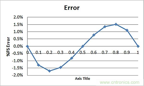 傳感器信號(hào)調(diào)節(jié)器如何解決感測(cè)元件輸出非線性化問(wèn)題？