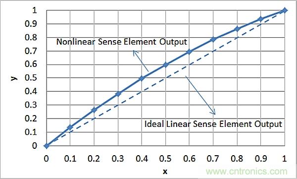 傳感器信號(hào)調(diào)節(jié)器如何解決感測(cè)元件輸出非線性化問(wèn)題？