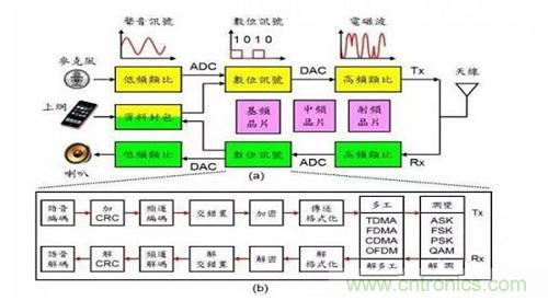 盤點通信系統中的射頻技術，讓你一次就看懂！