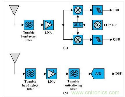 這種架構展示了使用可調諧既定濾波器的可重構無線電。(a)是直接轉換設計，(b)是射頻帶通采樣架構。