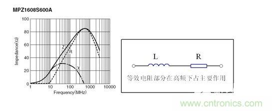 反映磁珠電阻、感抗和總感抗的阻抗曲線及等效電路拓撲。