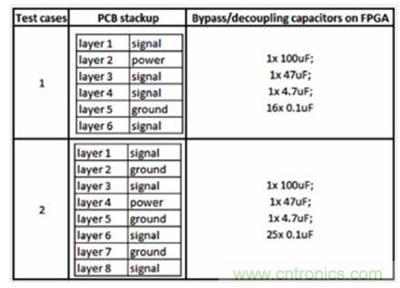 研究PCB去耦合對SSN和EMC影響的測試案例。
