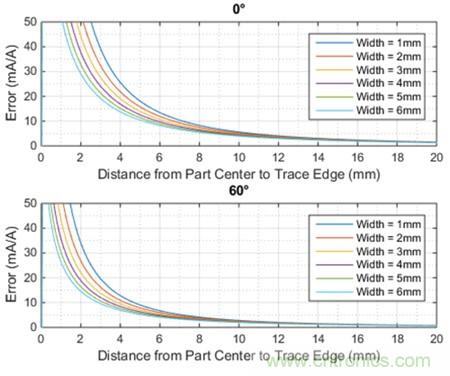 如何采用電流傳感器IC實現共模場干擾最小化？