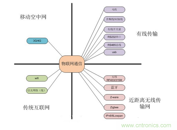 1.有線(xiàn)傳輸