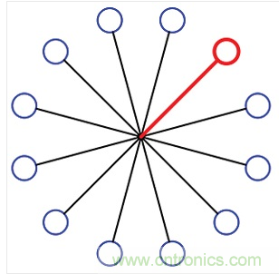12端口的集中扇出配置。所有的端口在星狀配置下透過一個阻性功率分波/混波器進行連接。圖中總共有12個可編程的衰減器