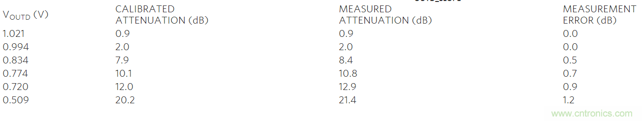 如何利用MAX2016測(cè)量RF增益？