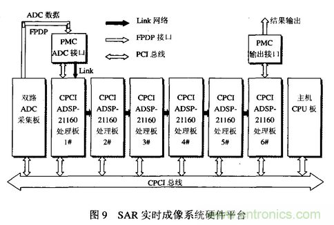 高速實時數字信號處理硬件技術發(fā)展概述