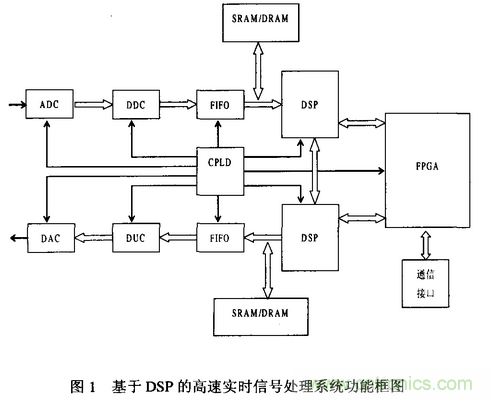 高速實時數字信號處理硬件技術發(fā)展概述
