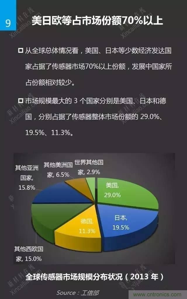 MEMS傳感器產業鏈及其廠家匯總（附圖解）