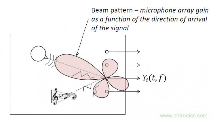 智能語音前端處理中有哪些關鍵問題需要解決？