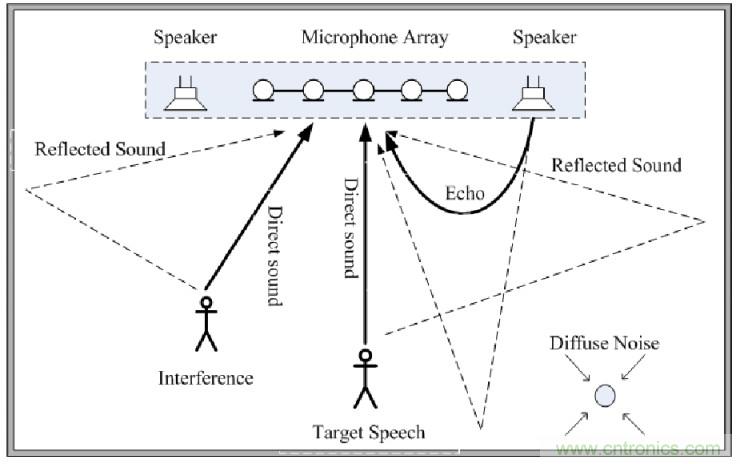 智能語音前端處理中有哪些關鍵問題需要解決？