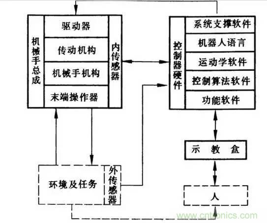 一文讀懂工業機器人結構、驅動及技術指標