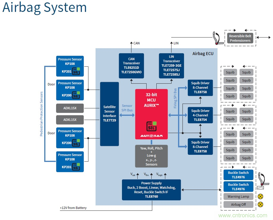 汽車電子與&ldquo;常規&rdquo;電子有何不同？
