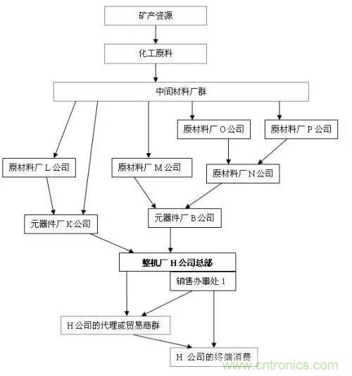 電子元器件供應鏈關(guān)系圖及其詳解