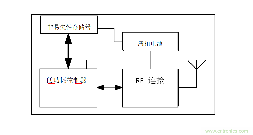 智能購物應用中的存儲器&mdash;&mdash;第二部分