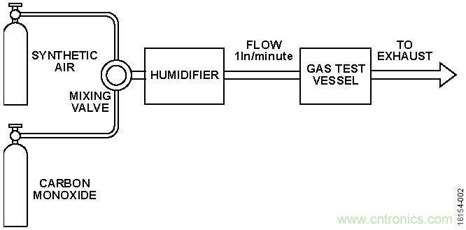 適用于室內空氣質量監測的揮發性有機化合物檢測器