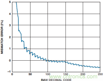 數字電位計與機械電位計:使系統性能達到最佳的重要設計考慮因素