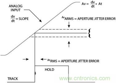 高速轉(zhuǎn)換器：內(nèi)涵、原因和原理概述