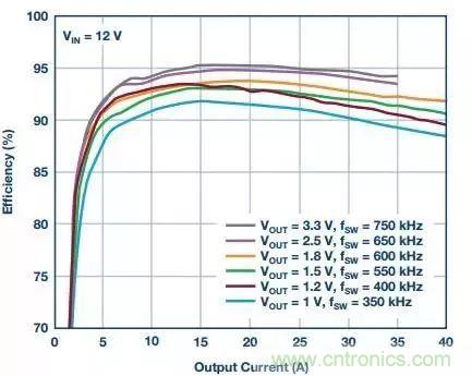 從散熱性能考慮，高功率POL調節器應該這么選