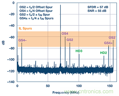 深入分析&ldquo;時間交錯技術&rdquo;