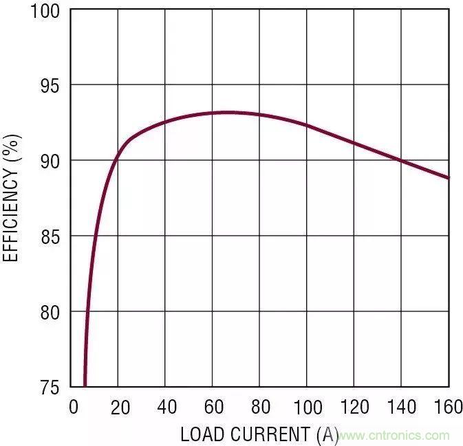 智能IC解決方案，簡化電信和數據通信系統中的電源