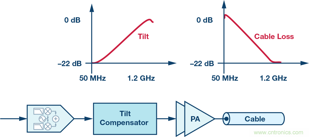 電纜分配系統帶內失真？超寬帶數字預失真教你&ldquo;以毒攻毒&rdquo;