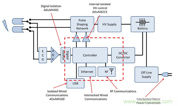 家庭醫療保健電子產品中安全隔離的未來發展