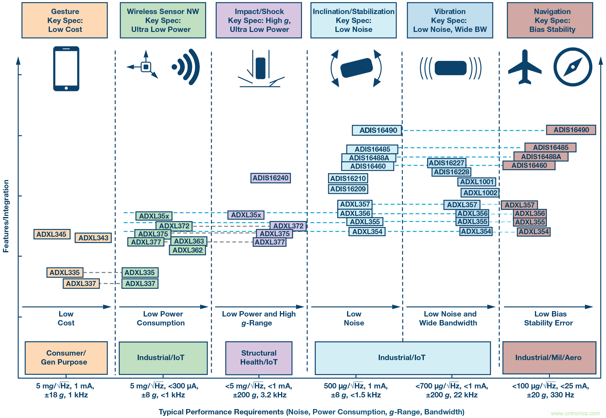 為應(yīng)用選擇最合適的MEMS加速度計(jì)&mdash;&mdash;第一部分