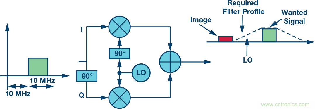 復數RF混頻器、零中頻架構及高級算法： 下一代SDR收發器中的黑魔法