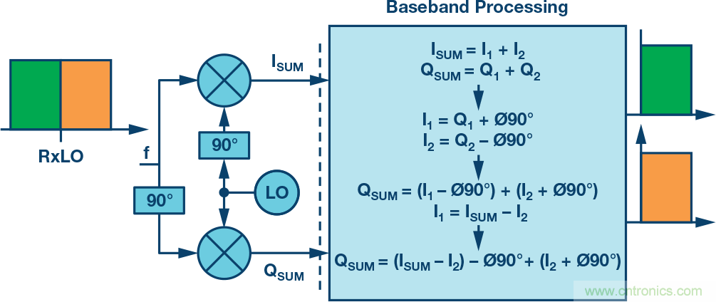 復數RF混頻器、零中頻架構及高級算法： 下一代SDR收發器中的黑魔法
