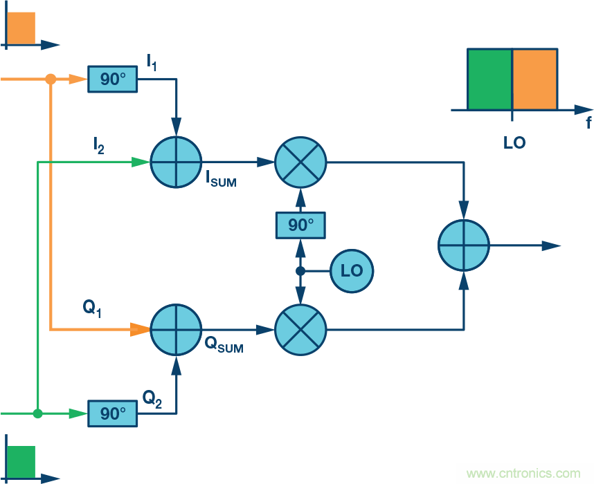 復數RF混頻器、零中頻架構及高級算法： 下一代SDR收發器中的黑魔法