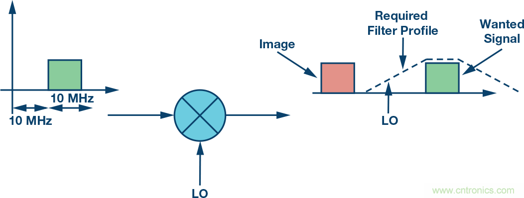 復數RF混頻器、零中頻架構及高級算法： 下一代SDR收發器中的黑魔法