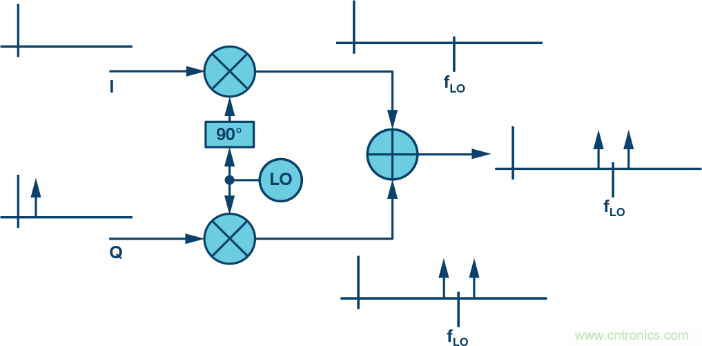 復數RF混頻器、零中頻架構及高級算法： 下一代SDR收發器中的黑魔法