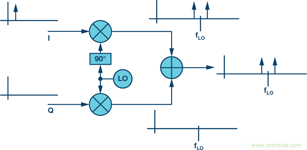 復數RF混頻器、零中頻架構及高級算法： 下一代SDR收發器中的黑魔法