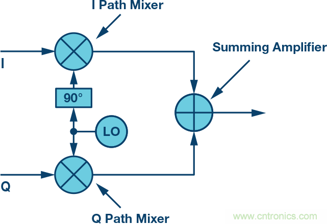 復數RF混頻器、零中頻架構及高級算法： 下一代SDR收發器中的黑魔法