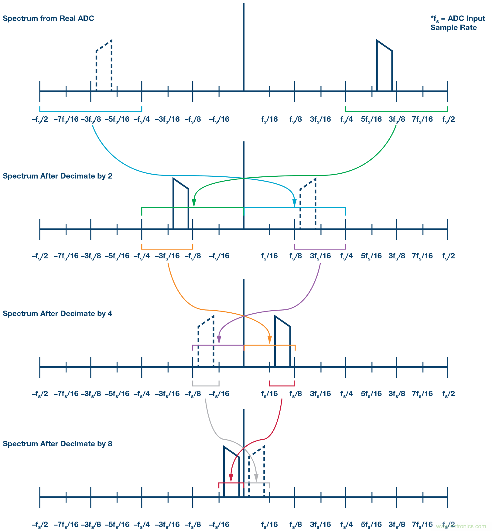 數字下變頻器的發展和更新 &mdash; 第一部分