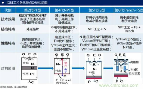 堪稱工業中的&ldquo;CPU&rdquo;：IGBT，中外差距有多大