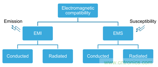 智能駕駛必須跨越的&ldquo;坎&ldquo;，EMC指標設計任重道遠
