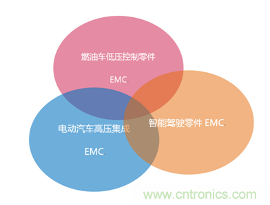 智能駕駛必須跨越的&ldquo;坎&ldquo;，EMC指標設計任重道遠
