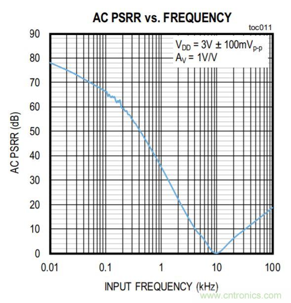 開關穩壓器的頻率該如何選擇？