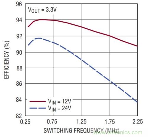 開關穩壓器的頻率該如何選擇？