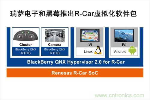  瑞薩電子和黑莓聯合推出一款R-Car軟件包，可加速汽車信息娛樂系統技術發展